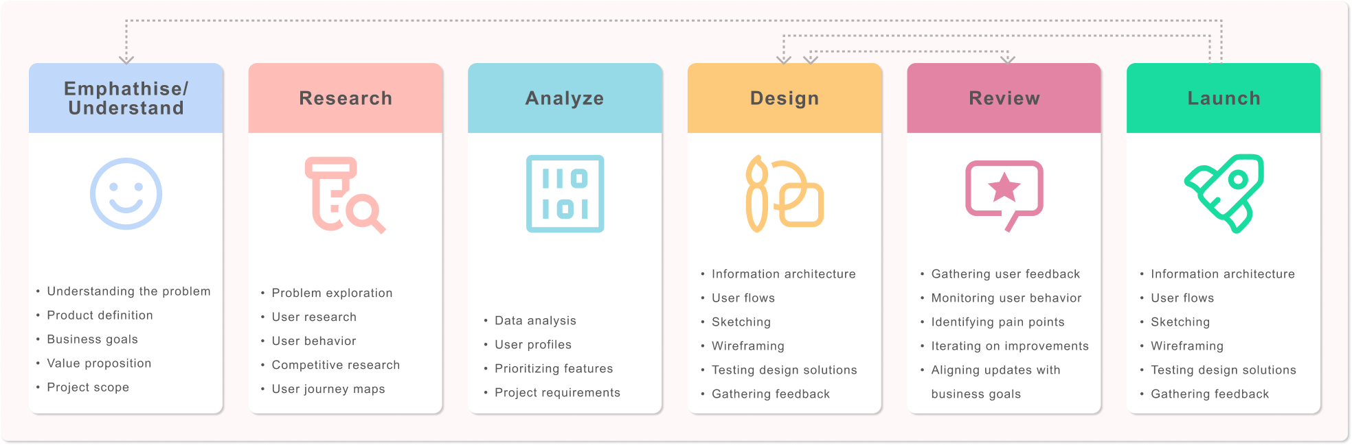 Diagram or illustration of the design process